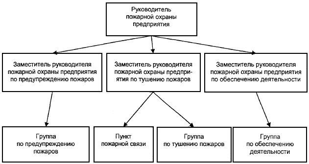 Схема организационной структуры пожарной части