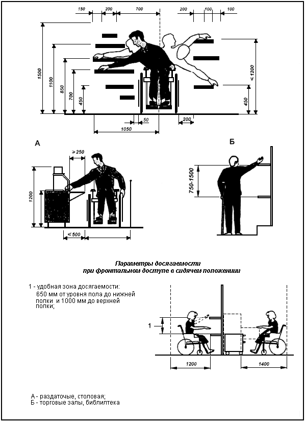 Эргономика санузла для маломобильных. Рисунок д.2 - зоны досягаемости и эргономические параметры. Ширина инвалидных колясок требования для МГН. СП 59 санузел для МГН.